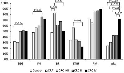 Detection of Streptococcus gallolyticus and Four Other CRC-Associated Bacteria in Patient <mark class="highlighted">Stools</mark> Reveals a Potential “Driver” Role for Enterotoxigenic Bacteroides fragilis